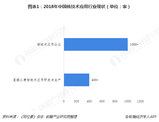 图表1：2018年中国核技术应用行业现状（单位：家）  