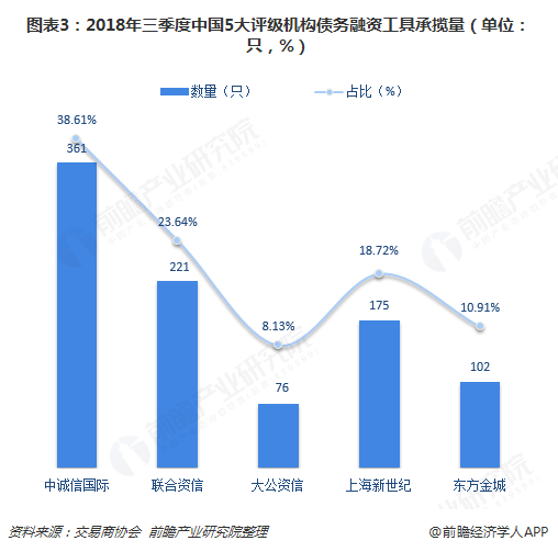 图表3：2018年三季度中国5大评级机构债务融资工具承揽量（单位：只，%）  