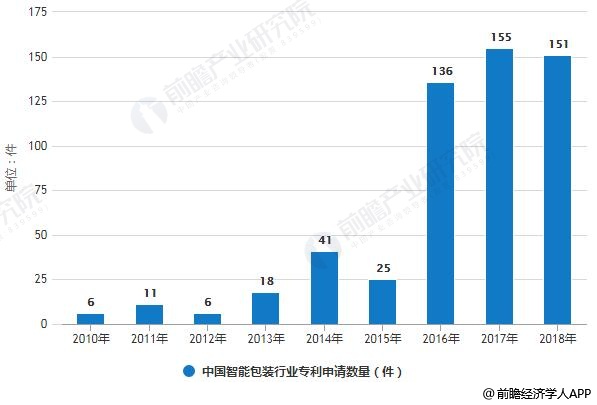 2010-2018年中国智能包装行业专利申请数量统计情况