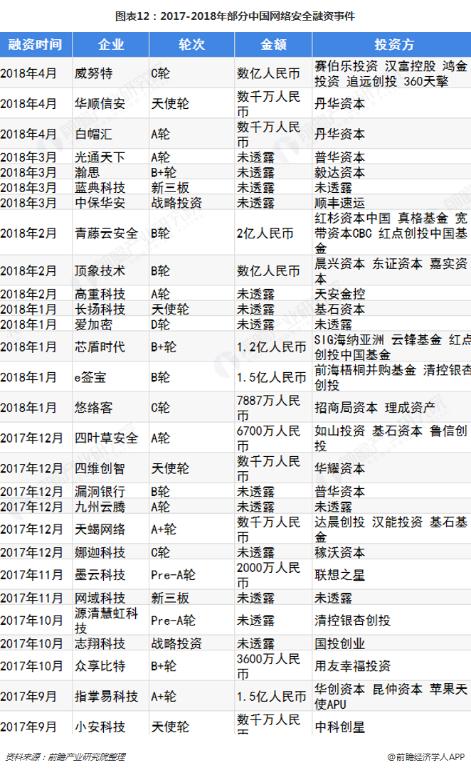 图表12：2017-2018年部分中国网络安全融资事件  