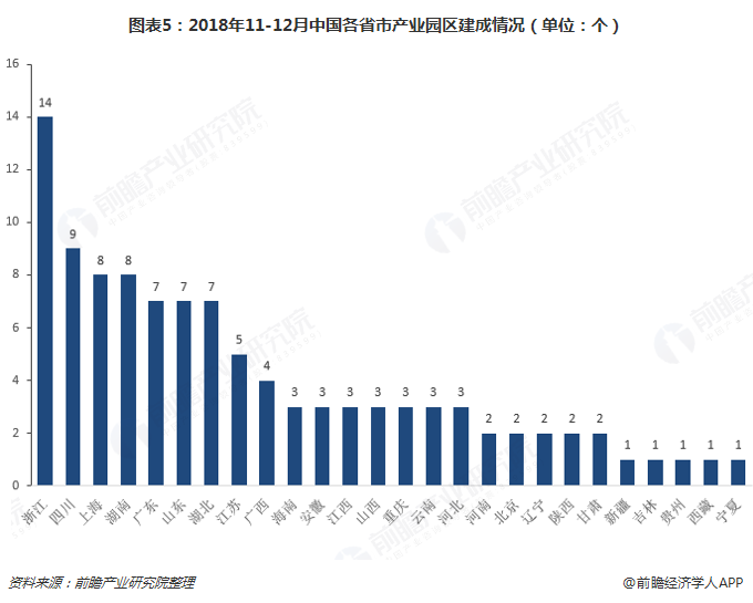 图表5：2018年11-12月中国各省市产业园区建成情况（单位：个）  