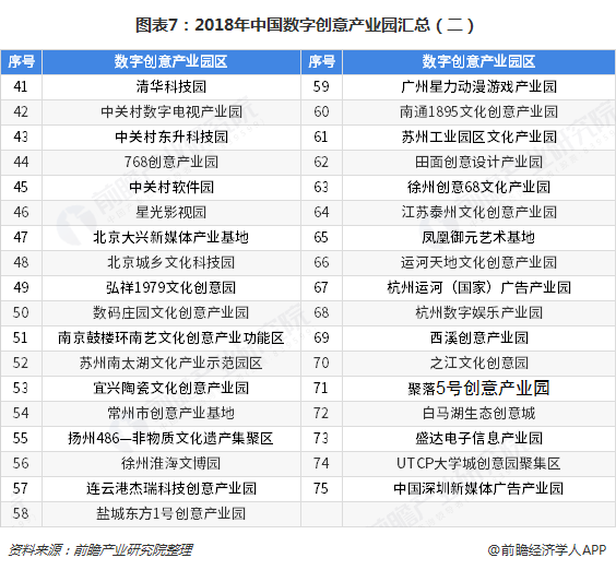 图表7：2018年中国数字创意产业园汇总（二）  