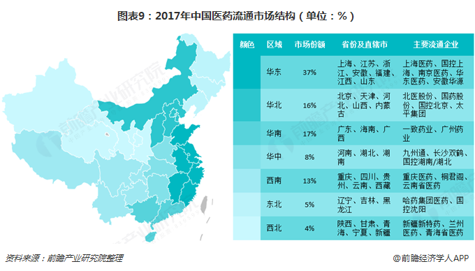 图表9：2017年中国医药流通市场结构（单位：%）  
