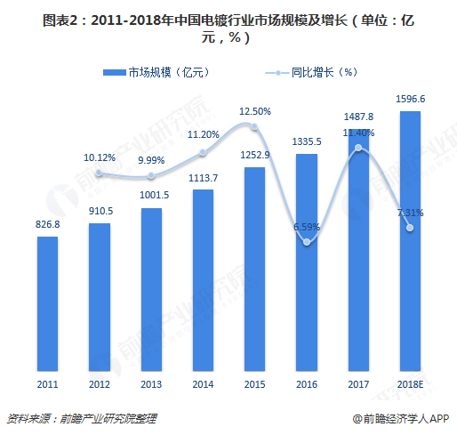 图表2：2011-2018年中国电镀行业市场规模及增长（单位：亿元，%）