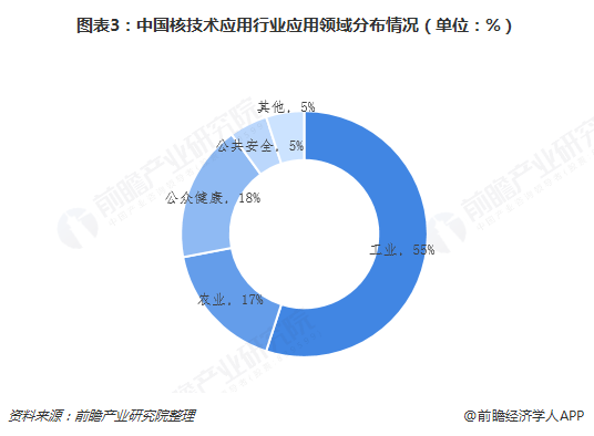 图表3：中国核技术应用行业应用领域分布情况（单位：%）  