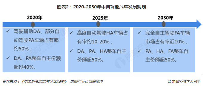 图表2：2020-2030年中国智能汽车发展规划  