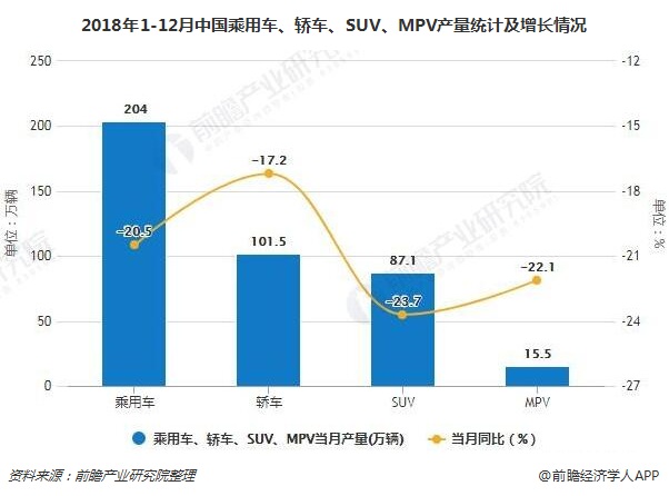 2018年1-12月中国乘用车、轿车、SUV、MPV产量统计及增长情况