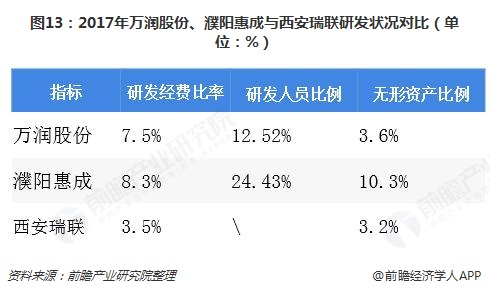 图13：2017年万润股份、濮阳惠成与西安瑞联研发状况对比（单位：%）