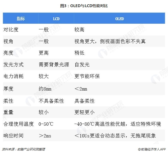 图3：OLED与LCD性能对比