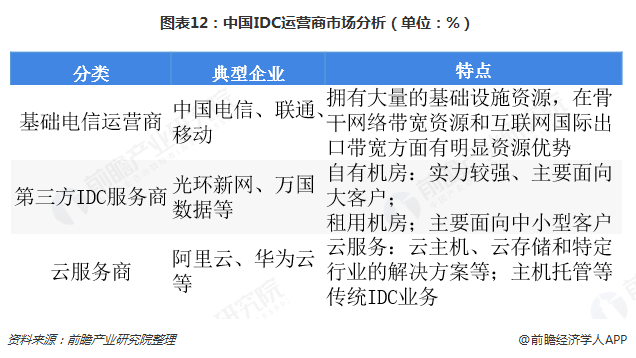 图表12：中国IDC运营商市场分析（单位：%）  