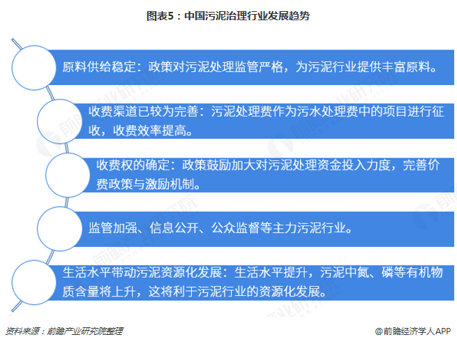 图表5：中国污泥治理行业发展趋势