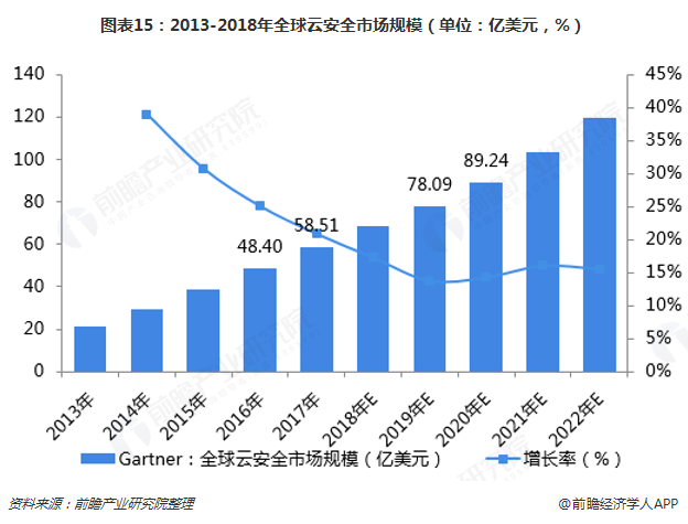 图表15：2013-2018年全球云安全市场规模（单位：亿美元，%）