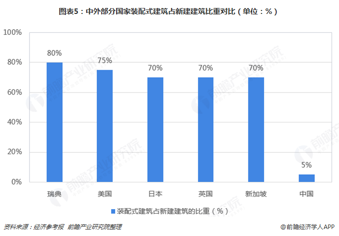 圖表5：中外部分國家裝配式建筑占新建建筑比重對比（單位：%）  