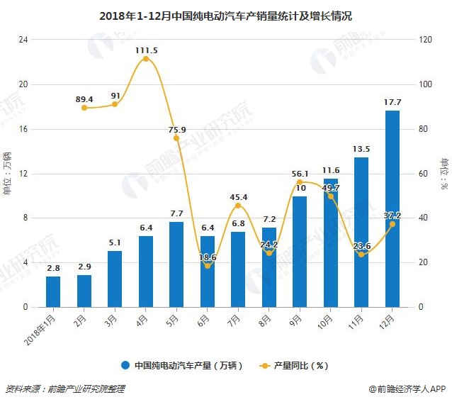 2018年1-12月中国纯电动汽车产销量统计及增长情况