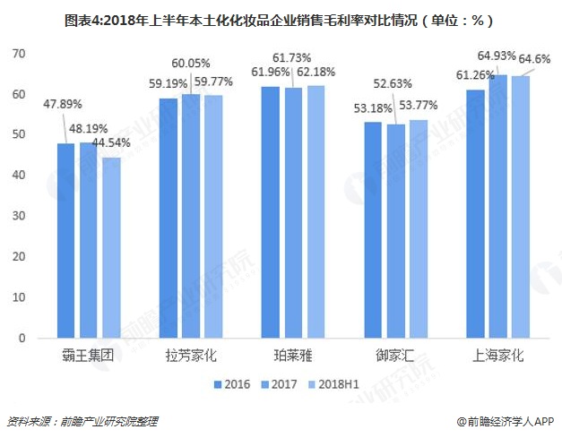 圖表4:2018年上半年本土化化妝品企業(yè)銷售毛利率對比情況（單位：%）