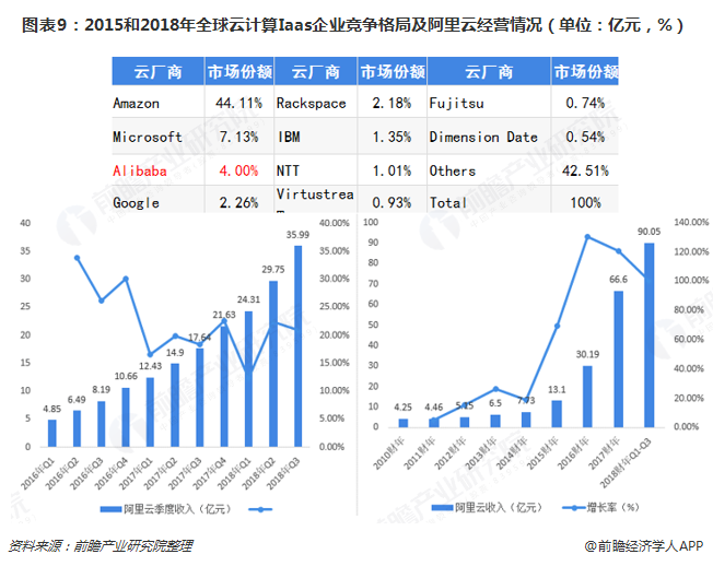 图表9：2015和2018年全球云计算Iaas企业竞争格局及阿里云经营情况（单位：亿元，%）  