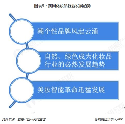 圖表5：我國化妝品行業(yè)發(fā)展趨勢