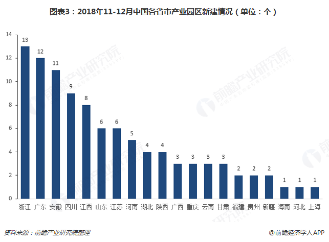 图表3：2018年11-12月中国各省市产业园区新建情况（单位：个）    