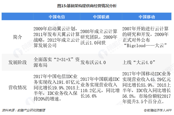 图15:基础架构提供商经营情况分析