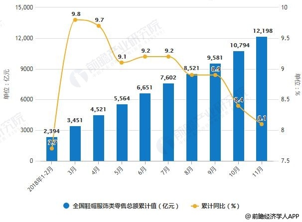 2018年1-11月全国鞋帽服饰类零售总额统计及增长情况
