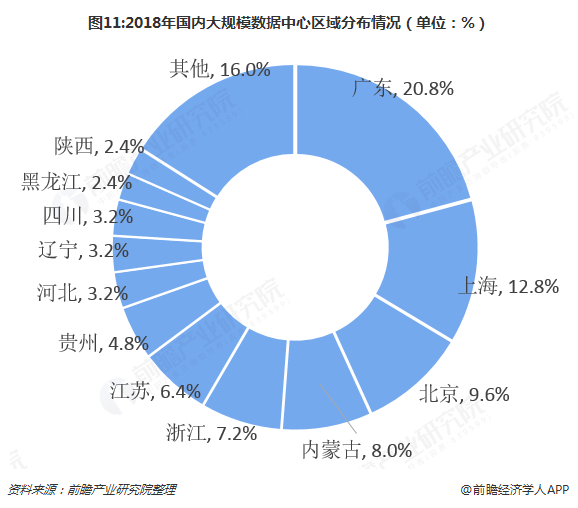 图11:2018年国内大规模数据中心区域分布情况（单位：%） 