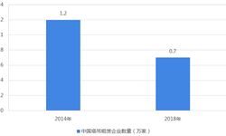 2018年中国塔吊租赁行业市场竞争与发展趋势分析 行业集中度有望提高【组图】