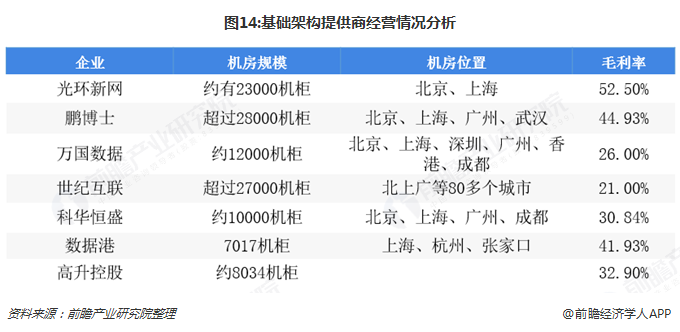 图14:基础架构提供商经营情况分析  