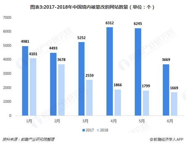 圖表3:2017-2018年中國境內(nèi)被篡改的網(wǎng)站數(shù)量（單位：個(gè)）