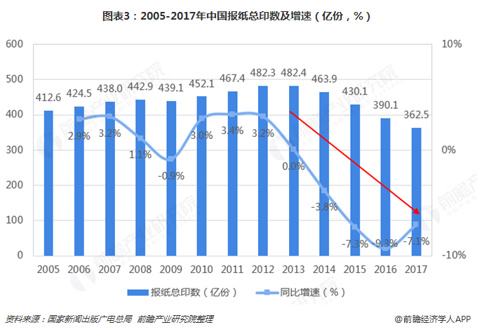 图表3：2005-2017年中国报纸总印数及增速（亿份，%）