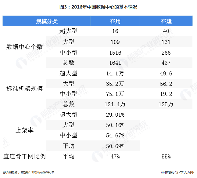 图3：2016年中国数据中心的基本情况