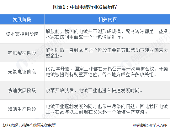 图表1：中国电镀行业发展历程