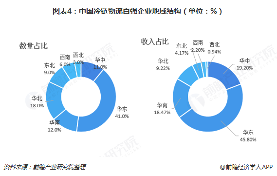 图表4：中国冷链物流百强企业地域结构（单位：%）
