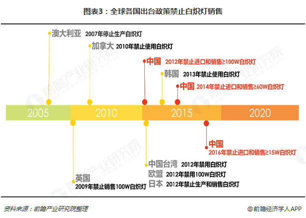 图表3：全球各国出台政策禁止白炽灯销售