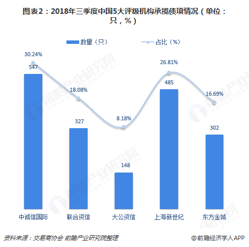  圖表2：2018年三季度中國(guó)5大評(píng)級(jí)機(jī)構(gòu)承攬債項(xiàng)情況（單位：只，%）