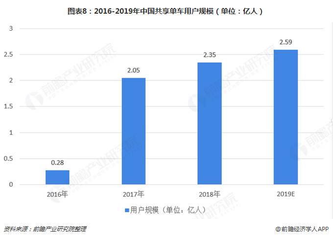 圖表8：2016-2019年中國共享單車用戶規(guī)模（單位：億人）   