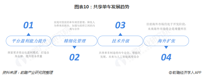 圖表10：共享單車發(fā)展趨勢