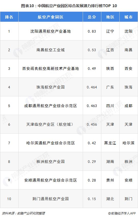 图表10：中国航空产业园区综合发展潜力排行榜TOP 10