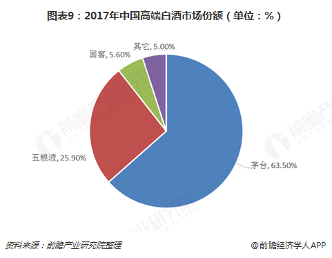 图表9:2017年中国高端白酒市场份额(单位)