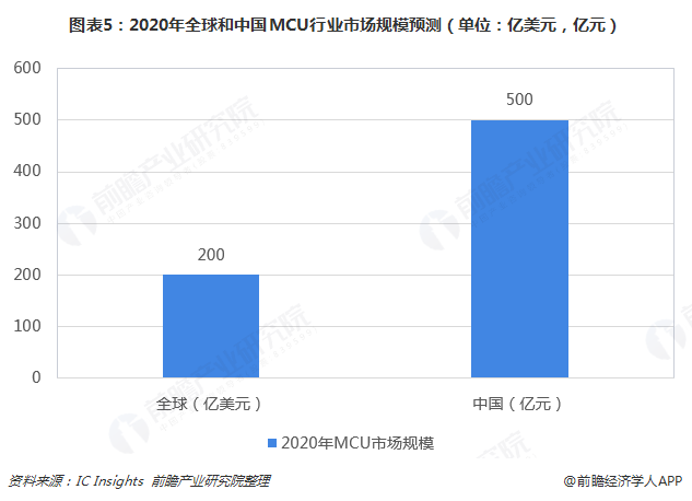 图表5：2020年全球和中国MCU行业市场规模预测（单位：亿美元，亿元）  