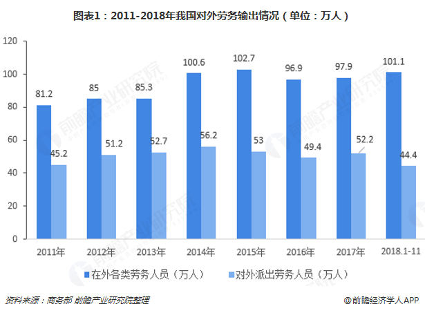 2018年中国对外劳务输出市场发展规模与趋势