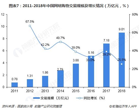 图表7：2011-2018年中国网络购物交易规模及增长情况（万亿元，%）  