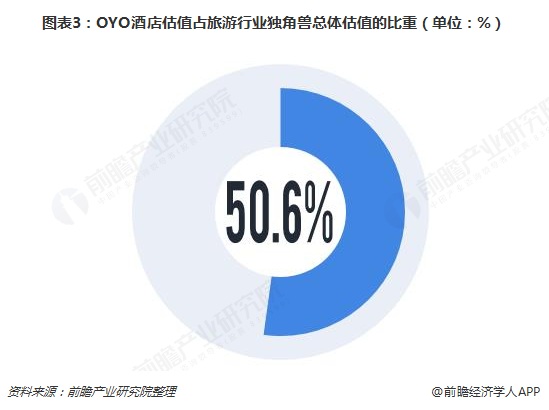 图表3：OYO酒店估值占旅游行业独角兽总体估值的比重（单位：%）  