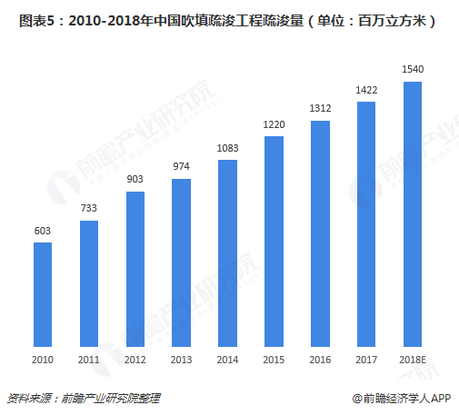图表5：2010-2018年中国吹填疏浚工程疏浚量（单位：百万立方米）  