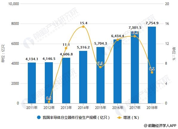 2011-2018年我国半导体分立器件行业生产规模统计及增长情况