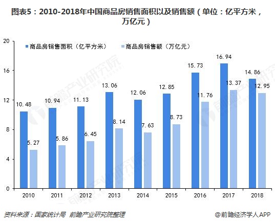 图表5：2010-2018年中国商品房销售面积以及销售额（单位：亿平方米，万亿元）  