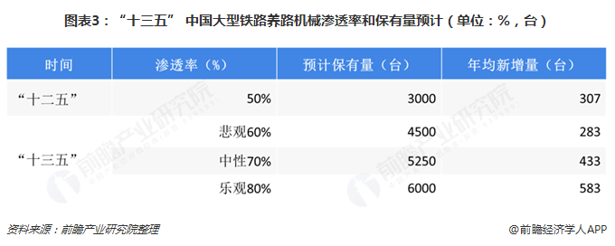 图表3：“十三五” 中国大型铁路养路机械渗透率和保有量预计（单位：%，台）