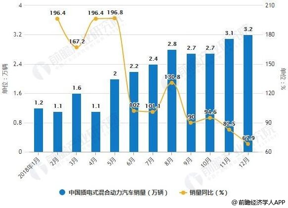 2018年1-12月中国插电式混合动力汽车产销量统计情况