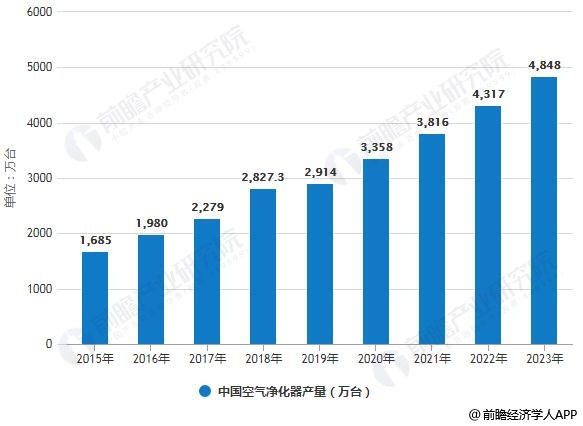 2015-2023年中国空气净化器产量统计情况及预测