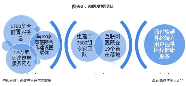 图表2：微医发展现状 