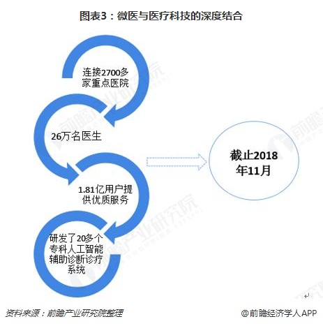 图表3：微医与医疗科技的深度结合